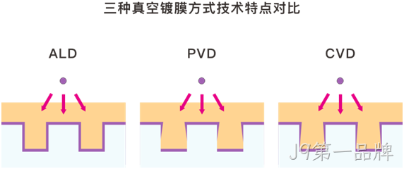 MEMS科普 | 晶圆制造基础工艺解析(六):原子层沉积(ALD)——面向埃米尺